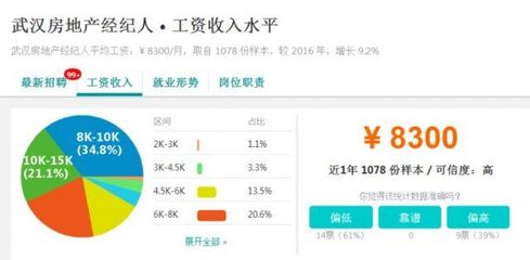 就業率最高專業TOP50揭曉，武漢部分行業平均工資表曝光，房地產經紀表現亮眼