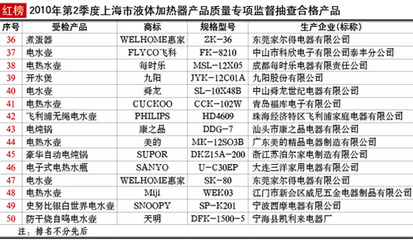 上海市液體加熱器與電熱電器質(zhì)量專項(xiàng)監(jiān)督抽查結(jié)果分析